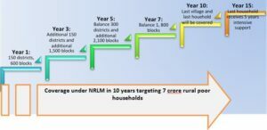 deendayal antyodaya yojana