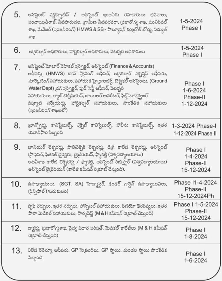 Telangana New Government Jobs Notifications 2024